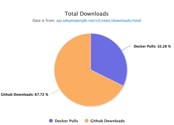 Pie chart displaying the distribution of AdoptOpenJDK downloads by source: 2/3 GitHub, 1/3 Docker pulls
