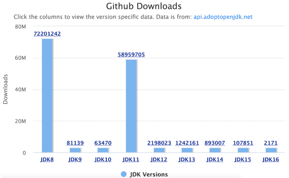 Bar chart displaying the distribution of AdoptOpenJDK by version