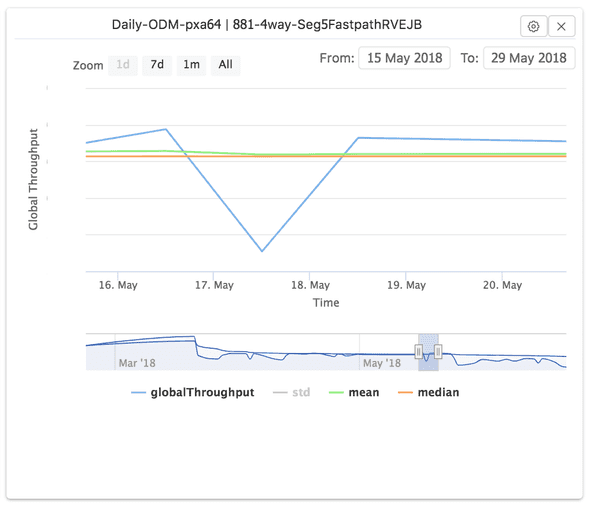 PerfNext/TRSS graph view of ODM results