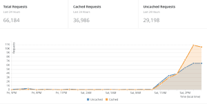 Cloudflare traffic stats